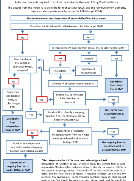 Figure 1a Steps to identifying appropriate HSUVs to inform decision models using discrete health states defined by clinical events 