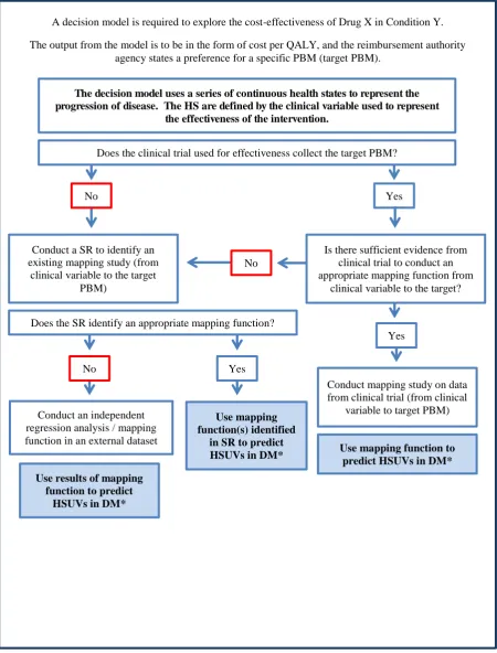 Figure 1b Steps to identifying appropriate HSUVs to inform decision models using continuous health states to represent the progression of disease 