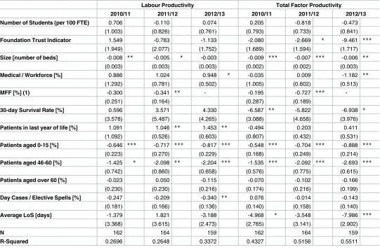 Table 4. OLS cross-section models of hospital productivity scores, 2010/11–2012/13.