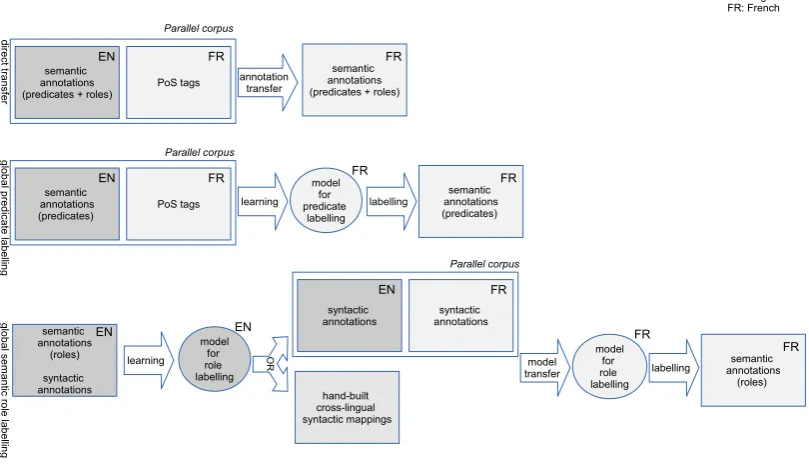 Figure 1: Direct vs. global cross-lingual transfer of semantic annotations.