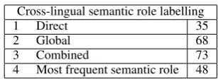 Table 1 shows the results of cross-lingual predicate labelling (Labelled) and identiﬁcation (Unlabelled).The ﬁrst row shows the results from using the traditional direct transfer method