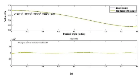 Fig. 2 shows the accuracy of Eq. (16) for calculating the value of ℎ� − (−0.056 ln(��))