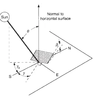 Fig. 3. Schematics of the tilt, surface’s azimuth, solar azimuth and incident angles[23]