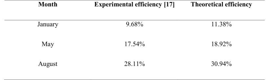 Table 5. Experimental data for heat stored in LCZ layer and solar irradiance 