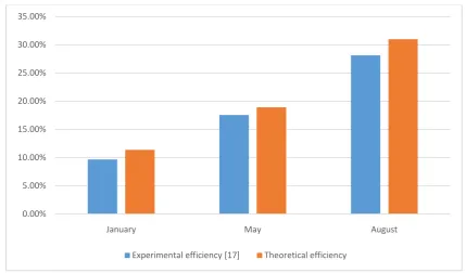 Fig. 9. Graphical comparison of theoretical and experimental energy efficiencies of LCZ layer 