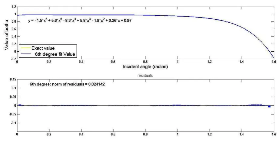 Fig. 1. The difference between values of �� using the original equation and the fitted equation in all incident angles