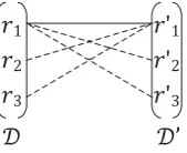 Figure 1: An illustrative example for correlation among record pairs. The real line denotes the real linkagerelation and the dash line denotes the candidate linkage relation.