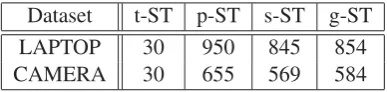 Table 3: Results on LAPTOP dataset.