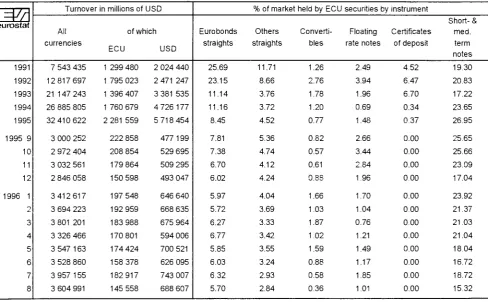 TABLE VII OUTSTANDING AMOUNT OF ECU BONDS (IN MILLIONS OF ECU) 