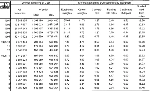 TABLE VII OUTSTANDING AMOUNT OF ECU BONDS (IN MILLIONS OF ECU) 