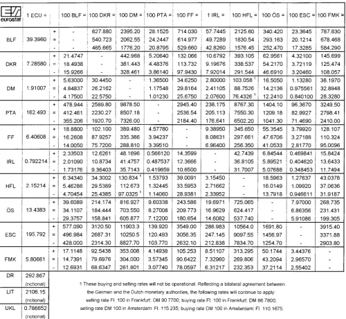 TABLE I CENTRAL RATES AND INTERVENTION LIMIT RATES, IN FORCE SINCE 14TH OCTOBER 1996, FOR 