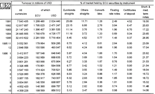 TABLE VII OUTSTANDING AMOUNT OF ECU BONDS (IN MILLIONS OF ECU) 