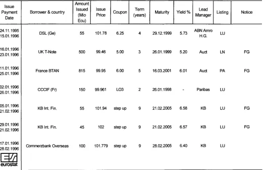 TABLE I ECU BOND ISSUES (Mio ECU) * 