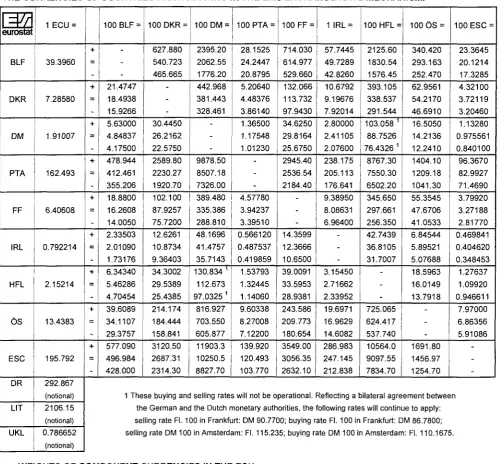 TABLE VI CENTRAL RATES AND INTERVENTION LIMIT RATES, IN FORCE SINCE 6TH MARCH 1995, FOR 