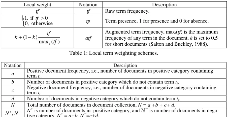 Table 1: Local term weighting schemes. 