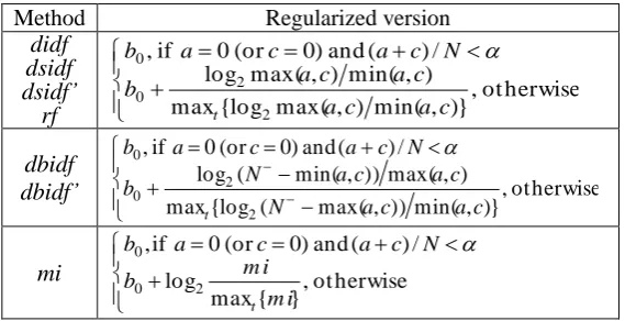 Table 4: Regularized versions of existing supervised term weighting schemes. 