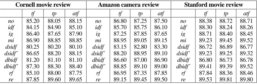 Table 5: Classification accuracy of local and global weighting methods. 