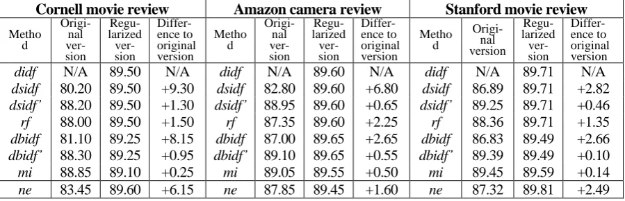 Table 6: Classification accuracies of original versions of ne and some existing supervised term weighting schemes and their regularized versions under our framework