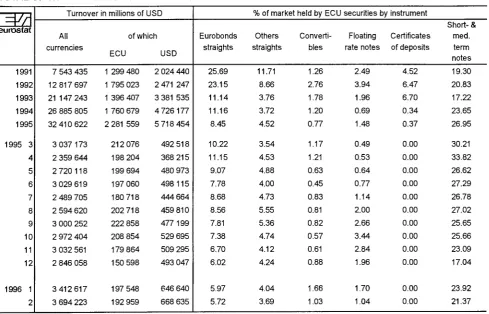 TABLE VII OUTSTANDING AMOUNT OF ECU BONDS (IN MILLIONS OF ECU) 