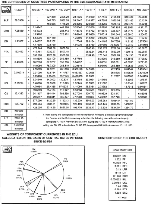 TABLE I CENTRAL RATES AND INTERVENTION LIMIT RATES, IN FORCE SINCE 6TH MARCH 1995, FOR 