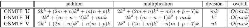 Table 1: Computational operation counts for each iteration in GNMTF.