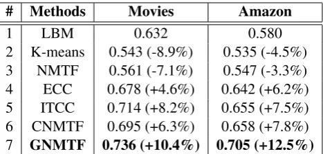 Table 2: Sentiment classiﬁcation accuracy of unsupervised paradigm on the data sets. Improvements ofK-means, NMTF, ITCC, ECC, CNMTF and GNMTF over baseline LBM are shown in parentheses.