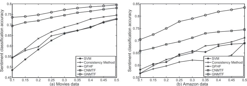 Figure 2: Sentiment classiﬁcation accuracy vs. different percentage of labeled documents, where x-axisdenotes the number of documents labeled as a fraction of the original labeled documents.