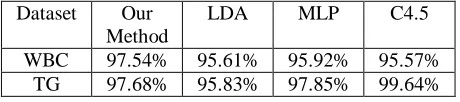 Table 1. The contrast results for different classification algorithm  