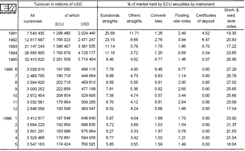 TABLE VII OUTSTANDING AMOUNT OF ECU BONDS (IN MILLIONS OF ECU) 