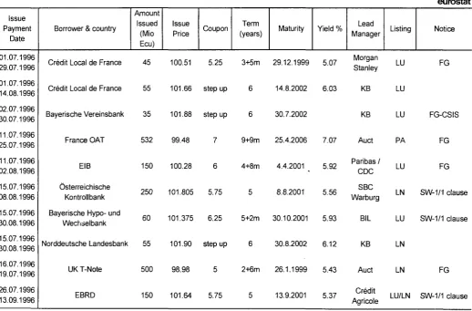 TABLE V ECU BOND ISSUES (Mio ECU) * 