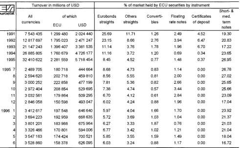 TABLE VII OUTSTANDING AMOUNT OF ECU BONDS (IN MILLIONS OF ECU) 
