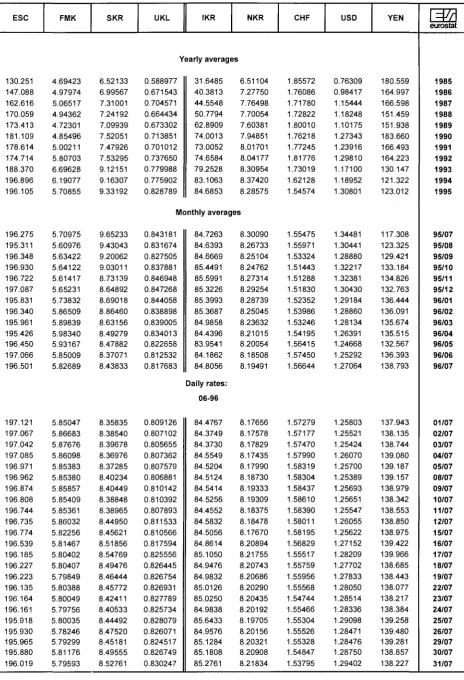 TABLE II ECU EXCHANGE RATES 
