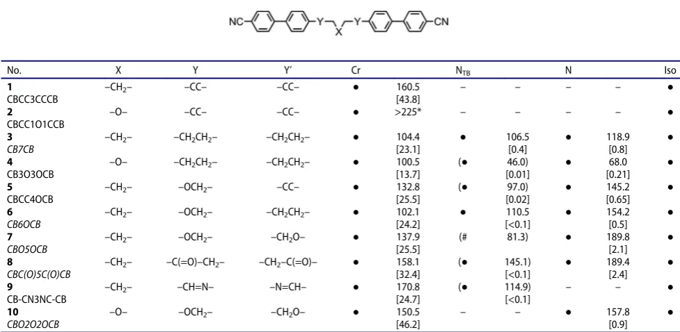 Table 1. Transition temperatures (°C) for compoundstransition (kJ mol 1–10, and for novel compounds (1, 2, 4, 5, 9) associated enthalpies of−1) as determined by DSC at a heat/cool rate of 10°C min−1.