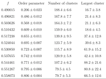 Table I.Order parameter and cluster distribution measured for the 80/20 mixtureat diﬀerent volume fractions f.