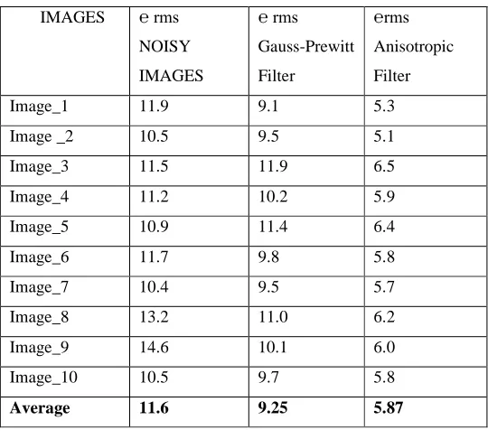 Table 1.erms without curvelet filter 