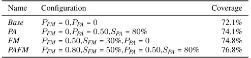 Table I shows the results for the BasePAThe results in Table I show that bothbut notconﬁguration for when both are used at the same time (the conﬁguration (no and no FM), the best conﬁguration in which PA is used FM, then the other way around, and ﬁnally t