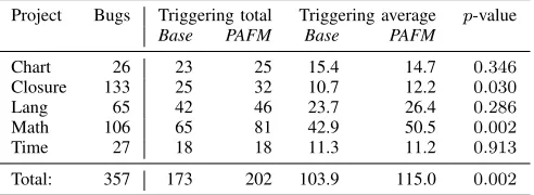 Table II is due to Base ﬁnding 7 bugs that PAFM did not.) In