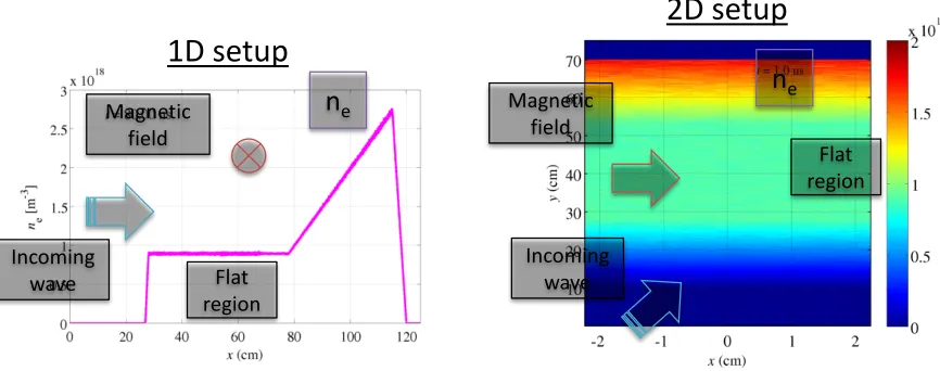 FIG. 1. One and two-dimensional setups for PIC simulations of the X-B and O-X-B mode conversion  