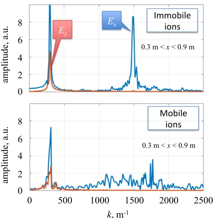 FIG. 3. 1D PIC simulation of the X-B mode conversion in a nonlinear regime withn mobiledensity e cut-off High � Ion motion enables excitation of 60 ns  ions.
