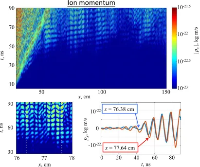 FIG. 6. Ion momentum in a 1D PIC simulation of the nonlinear regime with initially cold ions