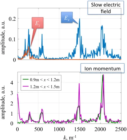Figure 8 shows snapshots of the Ey component of the