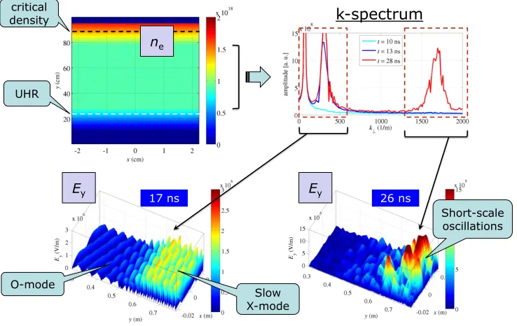 FIG. 8. Snapshots of the electric ﬁeld transverse to the conﬁning magnetic ﬁeld from a 2D PIC simulation of the O-X-B modeFast  Slow  X-mode critical density k-spectrum conversion in the nonlinear regime with mobile ions.X-mode 
