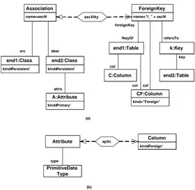 Fig. 9. Transformation of Associations