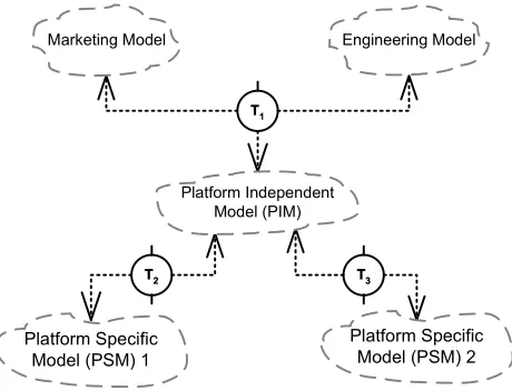 Fig. 1. Transformations and MDA