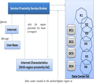 Figure 1. Service Proximity Based Routing  