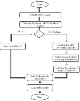 Figure 2. Flowchart of Proposed Algorithm 