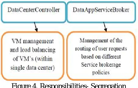 Figure 3. Cloud-Analyst built on top of Cloud-Sim toolkit 