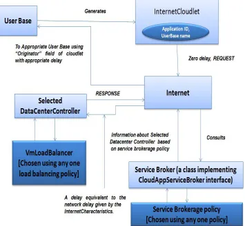 Figure 5. User Requests Routing 