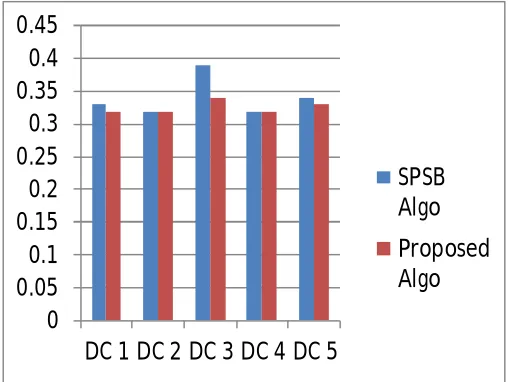 Figure 10.Graph Showing DC Costing 