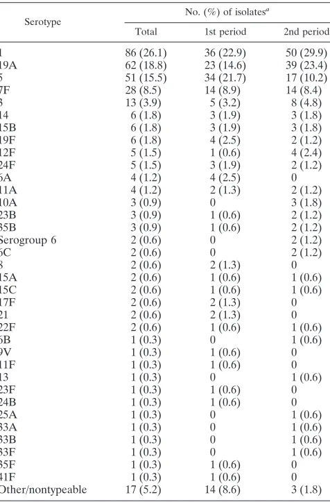 Table 3 shows serotype distribution by clinical presentation.